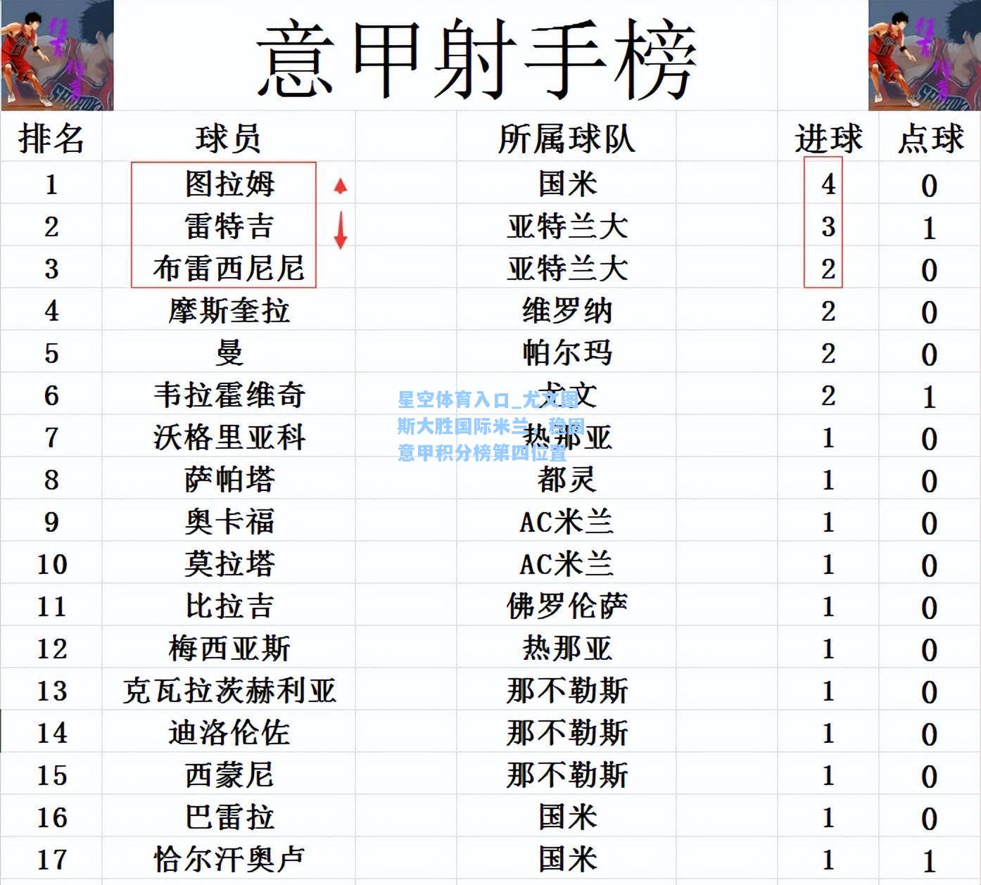 尤文图斯大胜国际米兰，稳固意甲积分榜第四位置