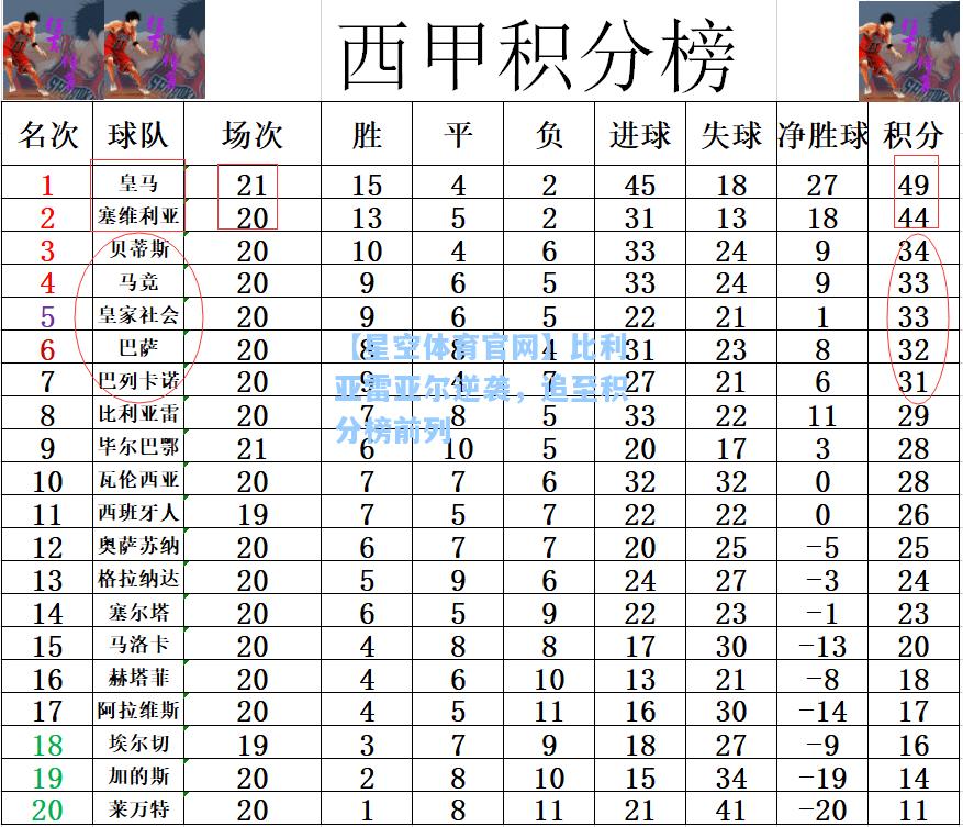 比利亚雷亚尔逆袭，追至积分榜前列