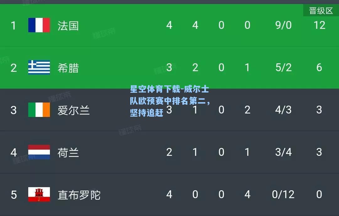 威尔士队欧预赛中排名第二，坚持追赶